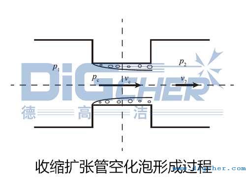 收縮擴(kuò)張管空化泡形成過程