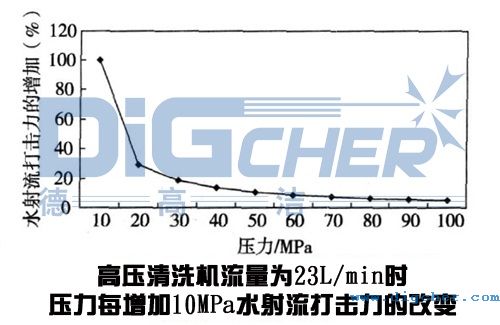 高壓清洗機在鋼板清洗應(yīng)用中壓力變化對水射流打擊力的影響